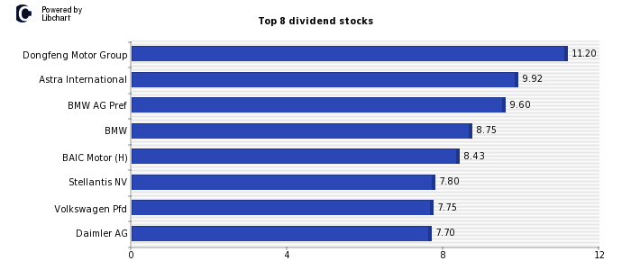 High Dividend yield stocks from Automobiles and Parts